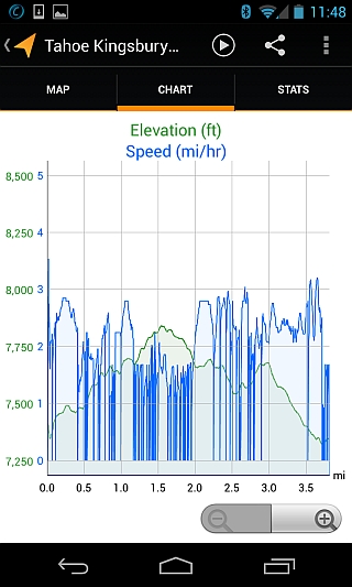 My Tracks chart of vertical elevation changes during hike